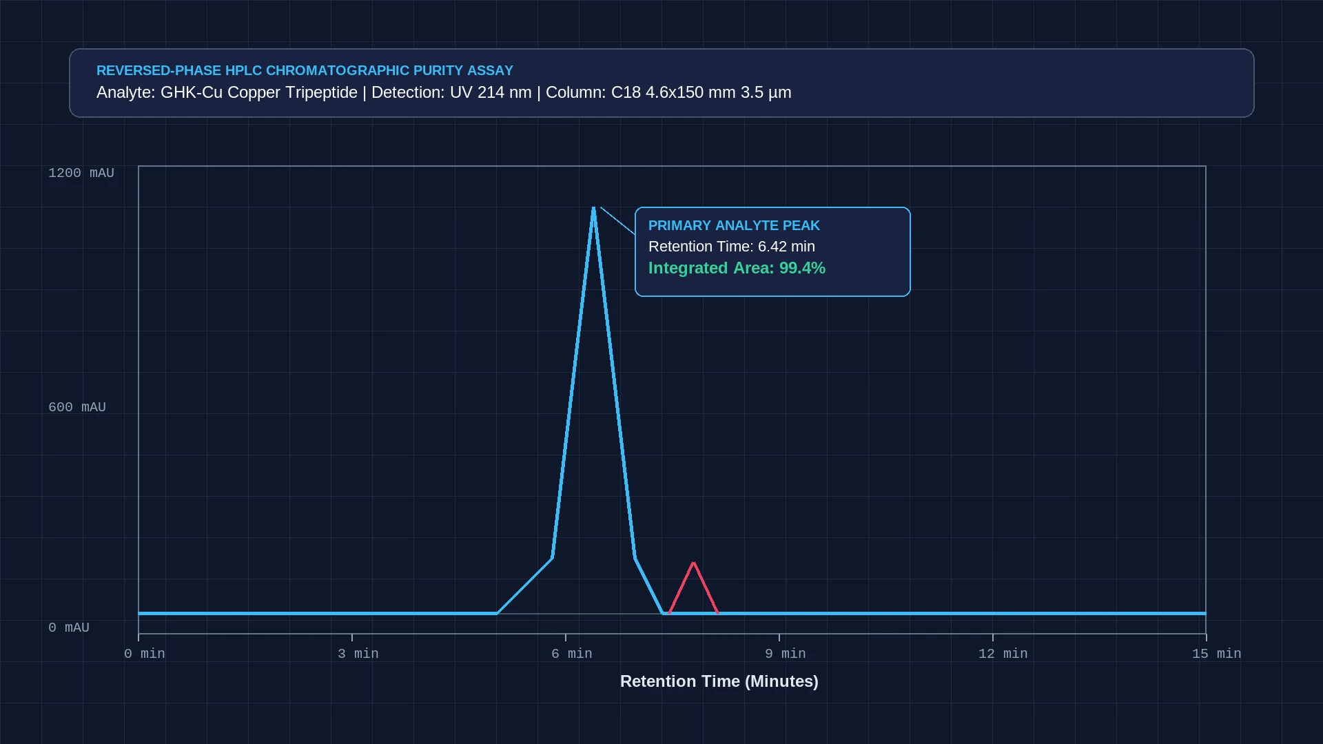 ghk-cu storage degradation kinetics section 2 chromatography and degradation assay figure